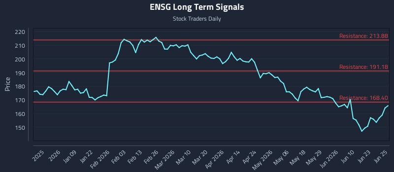 ENSG Long Term Analysis for June 26 2026