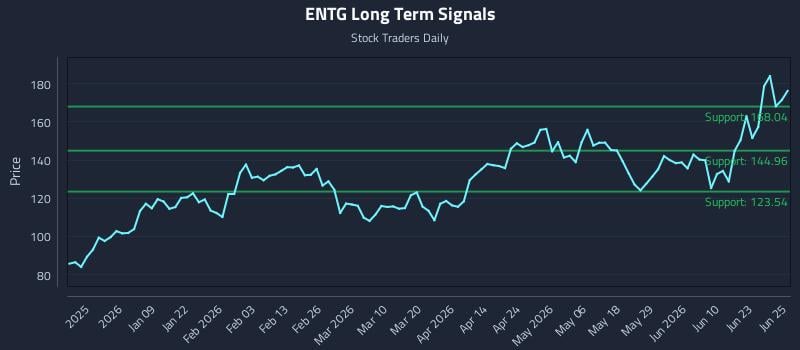 ENTG Long Term Analysis for June 26 2026