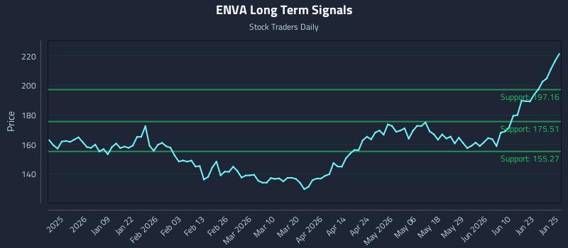 ENVA Long Term Analysis for June 26 2026