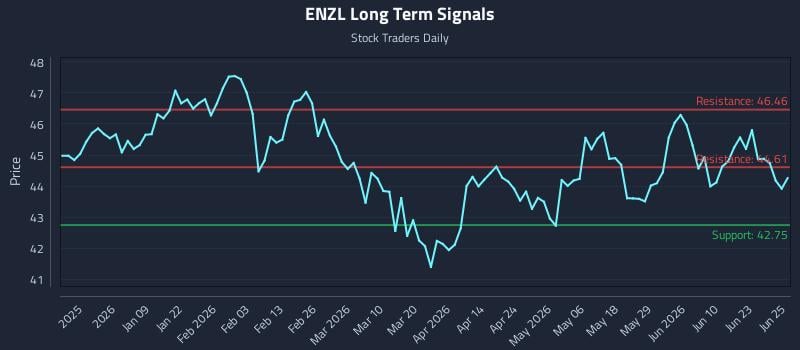 ENZL Long Term Analysis for June 26 2026