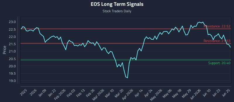 EOS Long Term Analysis for June 26 2026