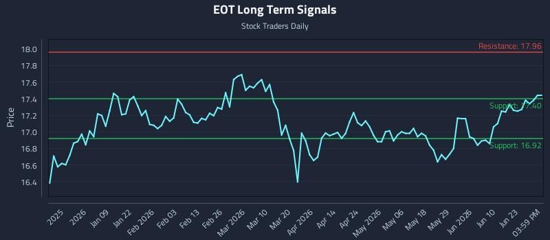 EOT Long Term Analysis for June 26 2026