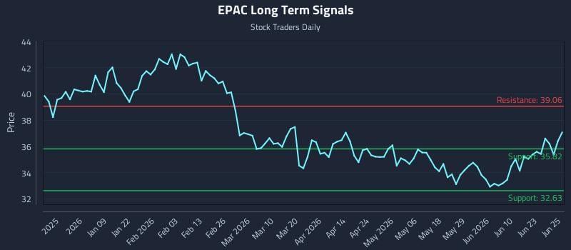 EPAC Long Term Analysis for June 26 2026