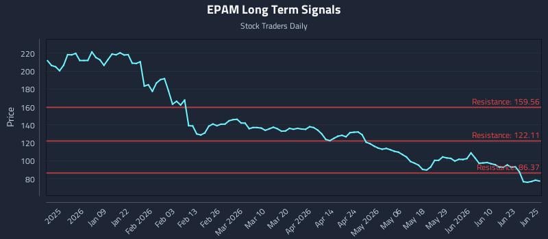 EPAM Long Term Analysis for June 26 2026