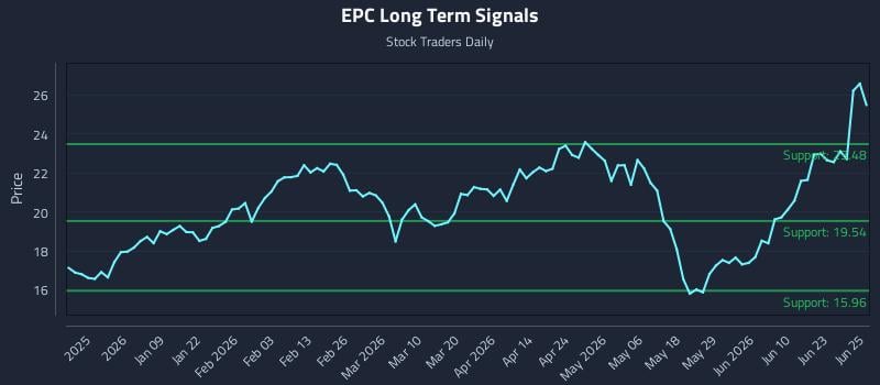 EPC Long Term Analysis for June 26 2026
