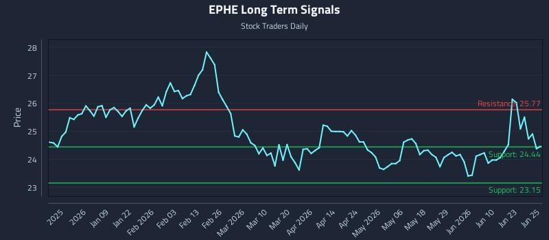 EPHE Long Term Analysis for June 26 2026