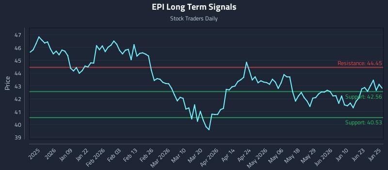 EPI Long Term Analysis for June 26 2026