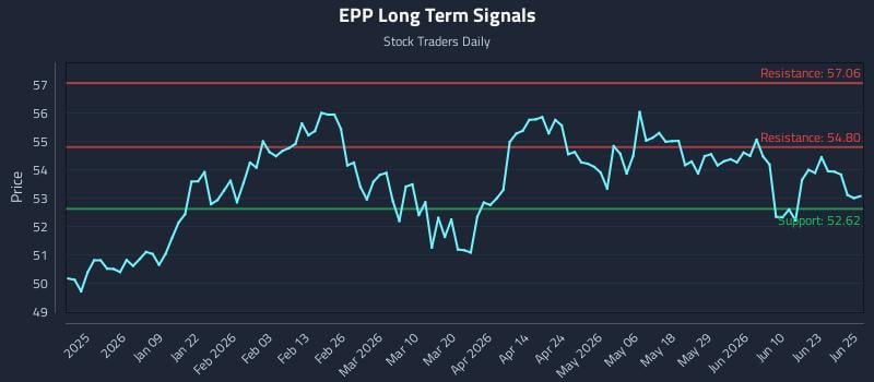 EPP Long Term Analysis for June 26 2026