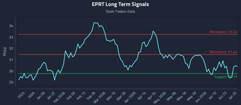 EPRT Long Term Analysis for June 26 2026