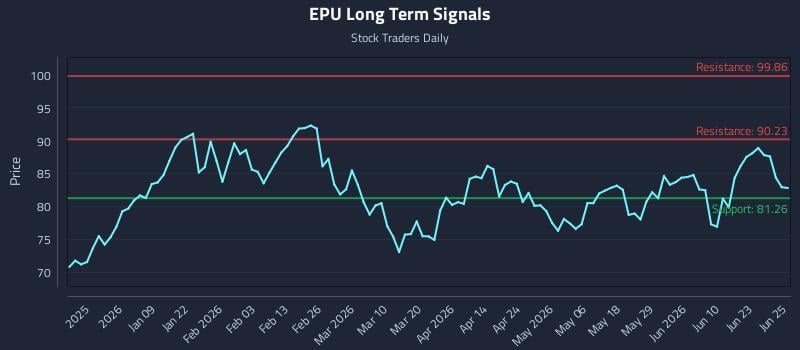 EPU Long Term Analysis for June 26 2026