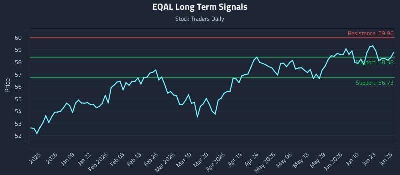 EQAL Long Term Analysis for June 26 2026