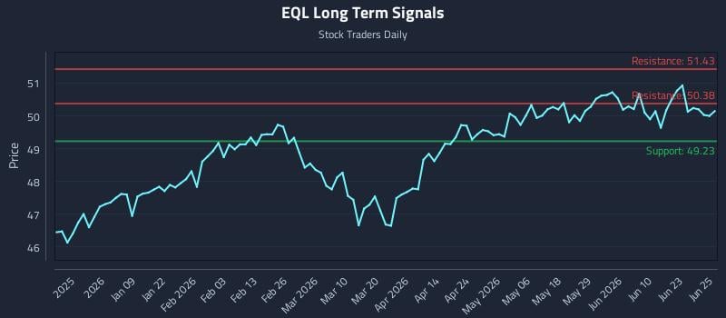 EQL Long Term Analysis for June 26 2026