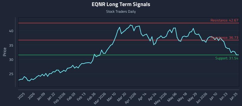 EQNR Long Term Analysis for June 26 2026
