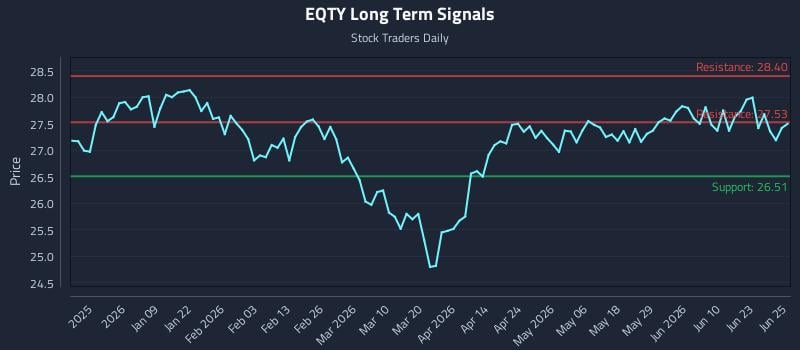 EQTY Long Term Analysis for June 26 2026