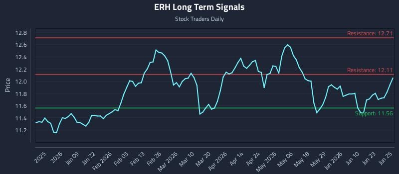 ERH Long Term Analysis for June 26 2026