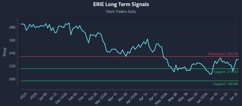 ERIE Long Term Analysis for June 26 2026
