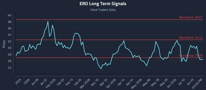 ERO Long Term Analysis for June 26 2026