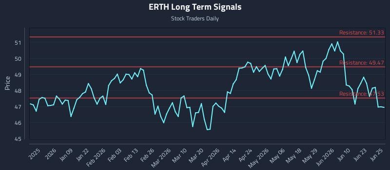 ERTH Long Term Analysis for June 26 2026