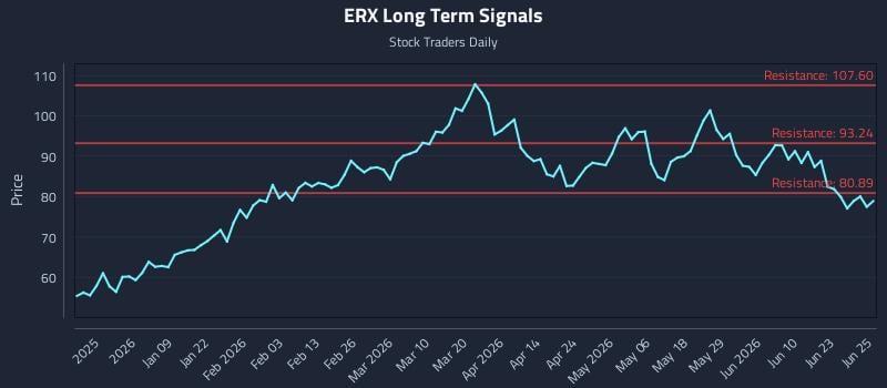 ERX Long Term Analysis for June 26 2026