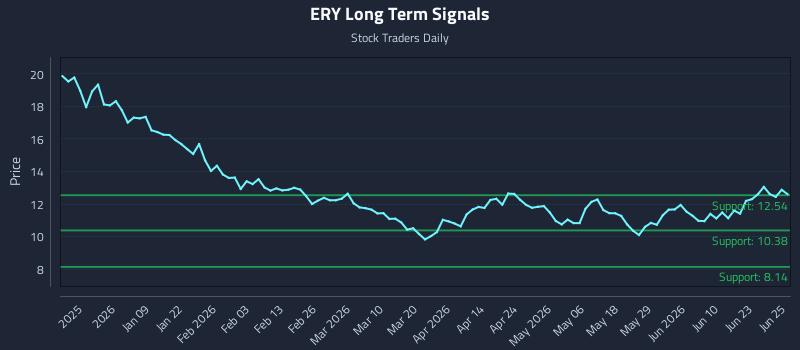 ERY Long Term Analysis for June 26 2026