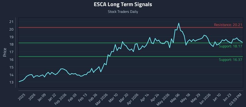 ESCA Long Term Analysis for June 26 2026