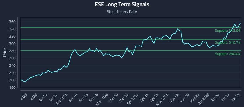 ESE Long Term Analysis for June 26 2026