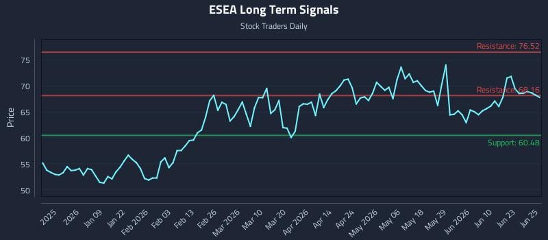ESEA Long Term Analysis for June 26 2026