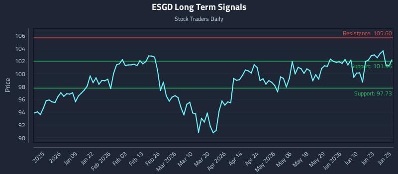 ESGD Long Term Analysis for June 26 2026