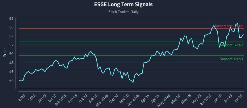 ESGE Long Term Analysis for June 26 2026