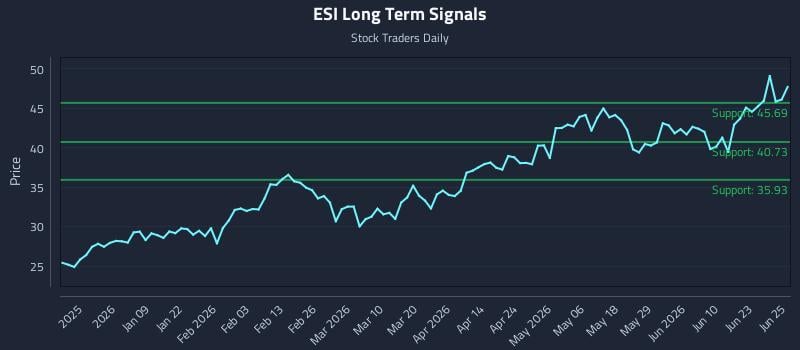 ESI Long Term Analysis for June 26 2026