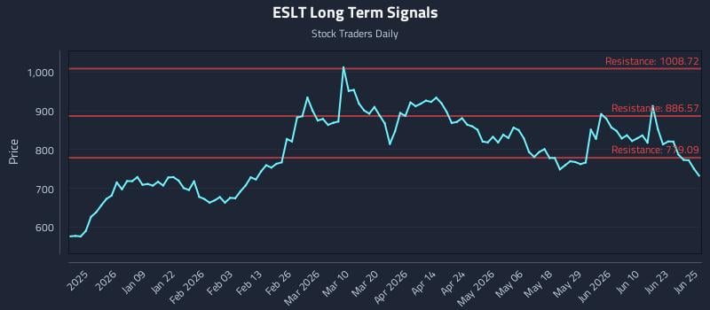 ESLT Long Term Analysis for June 26 2026