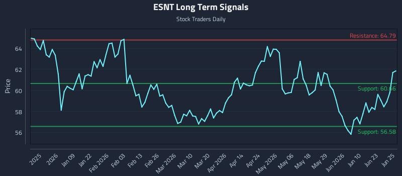 ESNT Long Term Analysis for June 26 2026