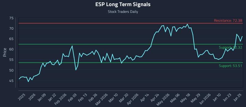 ESP Long Term Analysis for June 26 2026
