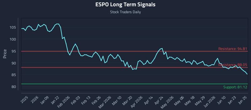 ESPO Long Term Analysis for June 26 2026
