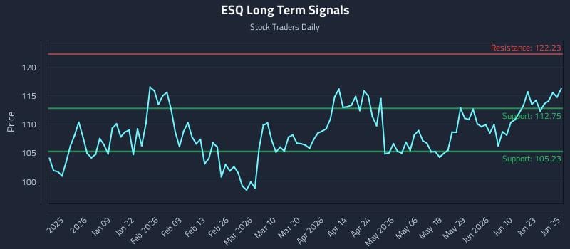 ESQ Long Term Analysis for June 26 2026