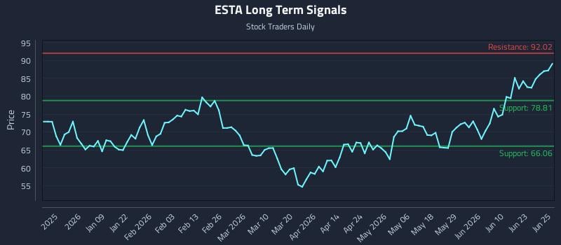 ESTA Long Term Analysis for June 26 2026
