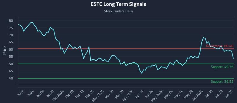 ESTC Long Term Analysis for June 26 2026