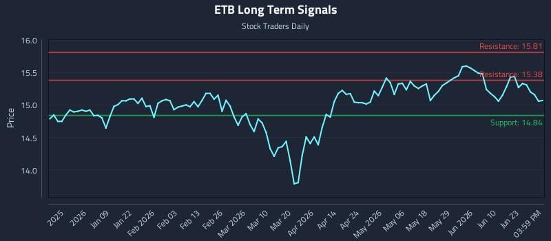ETB Long Term Analysis for June 26 2026