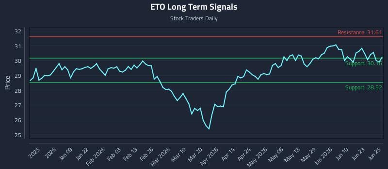 ETO Long Term Analysis for June 26 2026