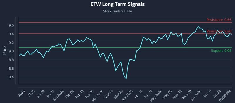 ETW Long Term Analysis for June 26 2026