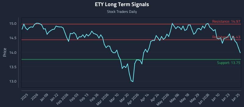 ETY Long Term Analysis for June 26 2026