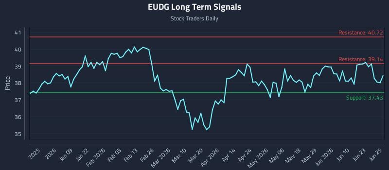 EUDG Long Term Analysis for June 26 2026