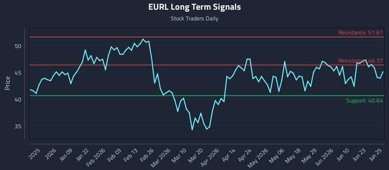 EURL Long Term Analysis for June 26 2026