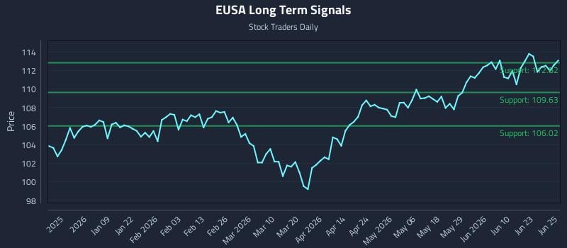 EUSA Long Term Analysis for June 26 2026