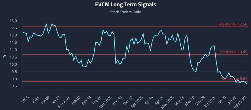 EVCM Long Term Analysis for June 26 2026