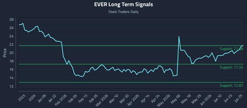 EVER Long Term Analysis for June 26 2026