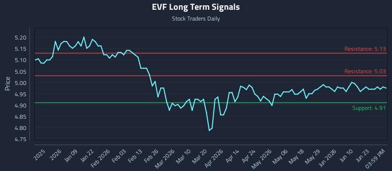 EVF Long Term Analysis for June 26 2026