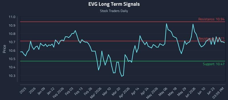 EVG Long Term Analysis for June 26 2026
