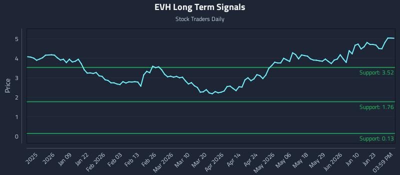 EVH Long Term Analysis for June 26 2026