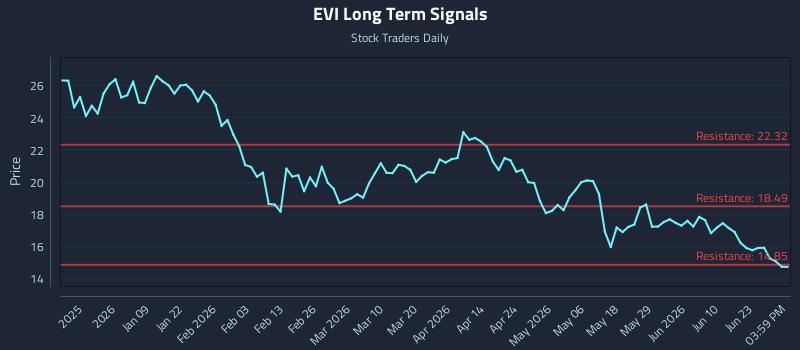 EVI Long Term Analysis for June 26 2026 EVI Long Term Analysis for June 26 2026